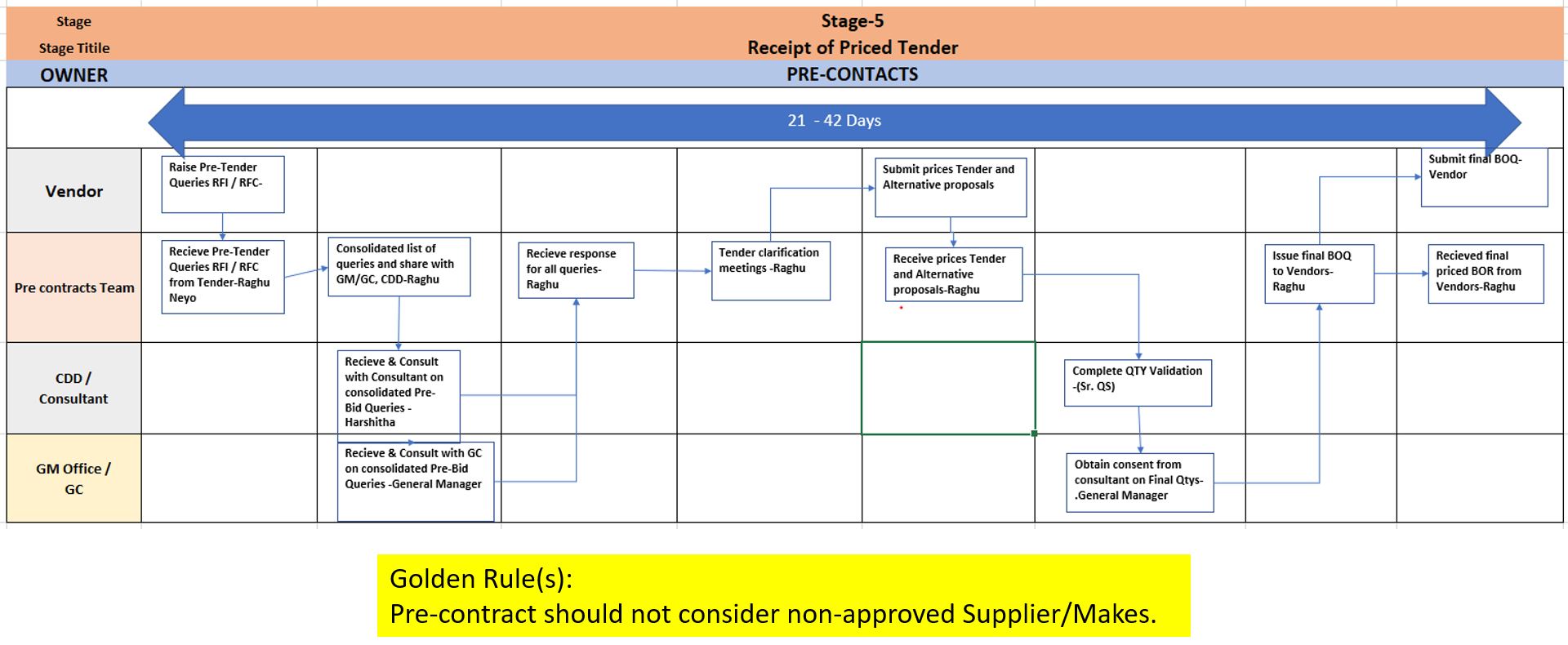 Stage 5: Receipt of priced Tender